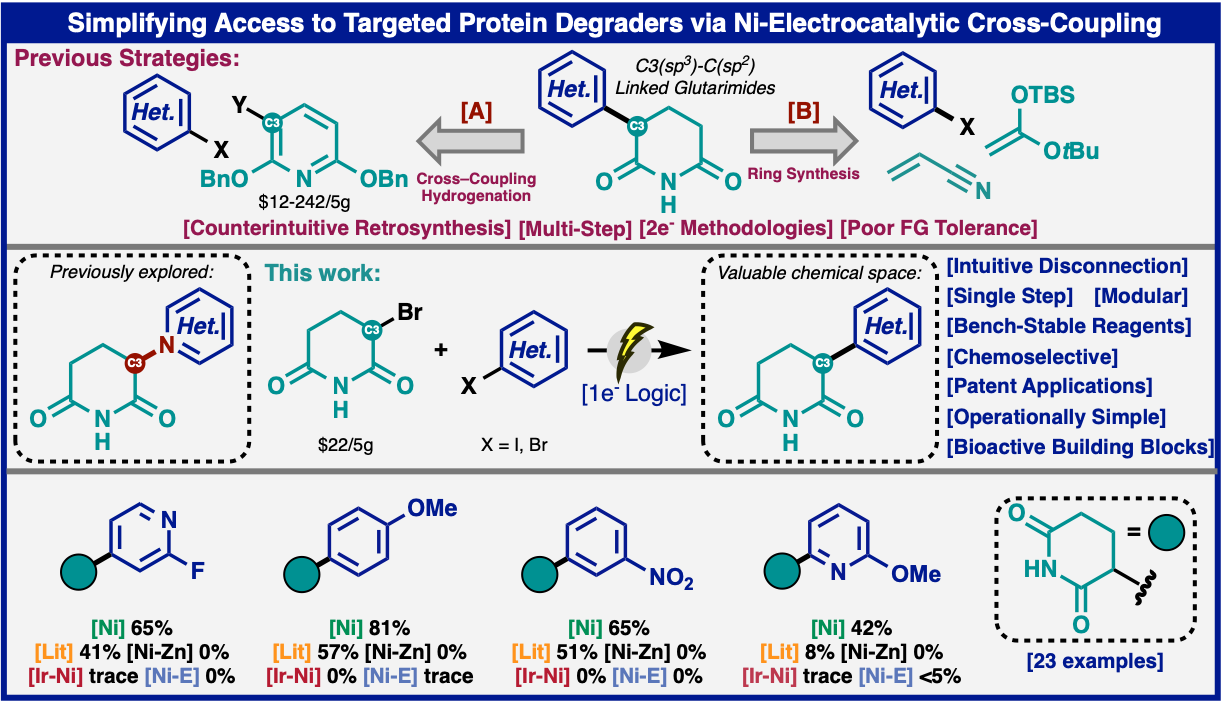 TOC graphic for "Simplifying Access to Targeted Protein Degraders via Nickel Electrocatalytic Cross-Coupling"
