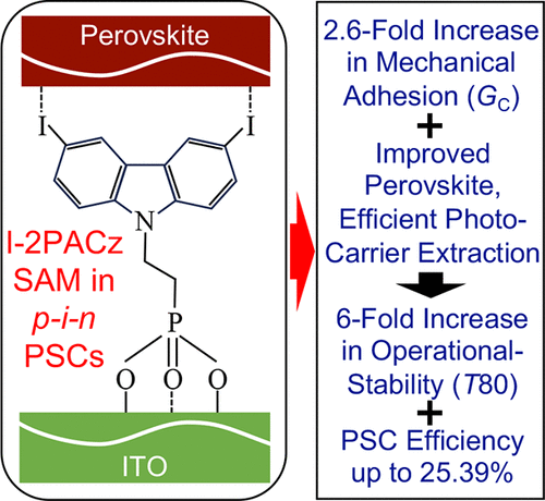 Added TOC graphic for "Connecting Interfacial Mechanical Adhesion, Efficiency, and Operational Stability in High Performance Inverted Perovskite Solar Cells"