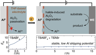 TOC graphic for "Enabling Al sacrificial anodes in tetrahydrofuran electrolytes for reductive electrosynthesis"