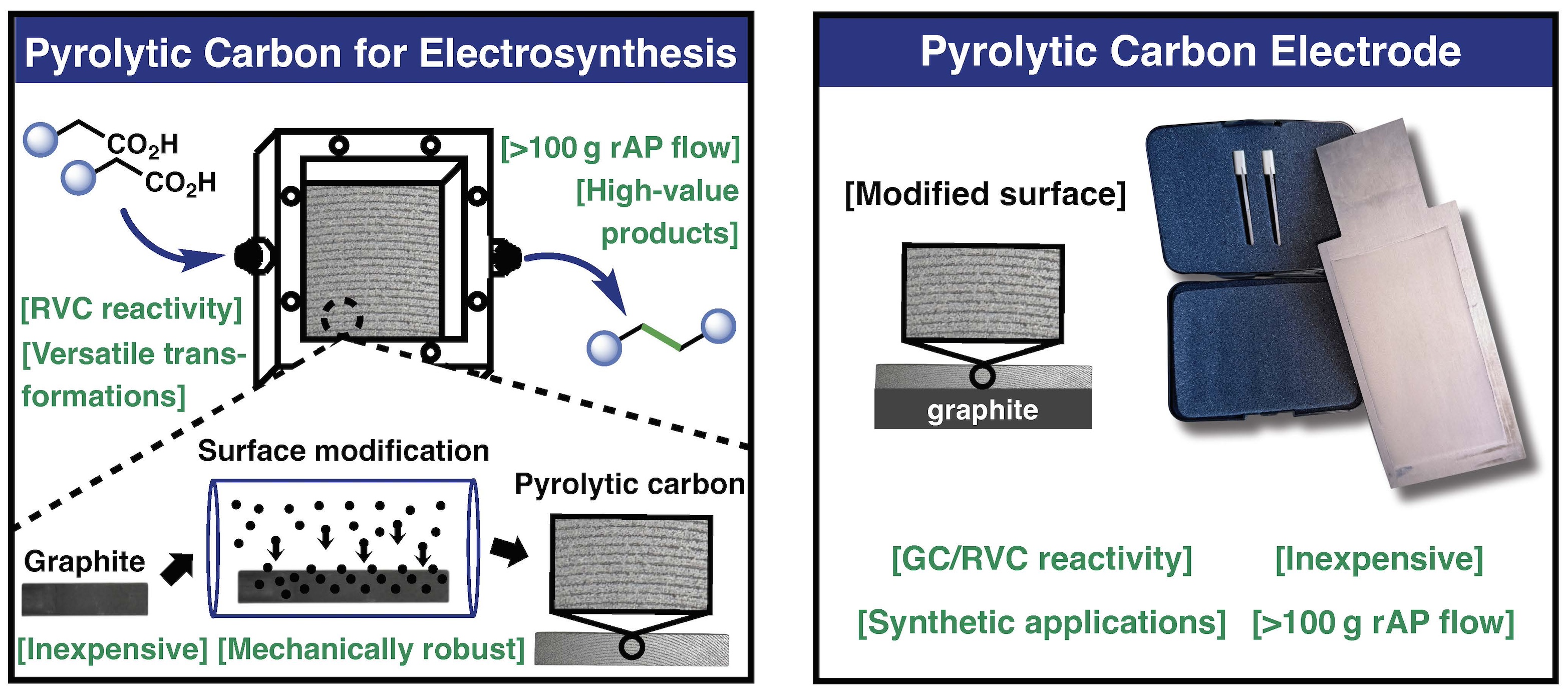 TOC graphic for "Pyrolytic Carbon: An Inexpensive, Robust, and Versatile Electrode for Synthetic Organic Electrochemistry"