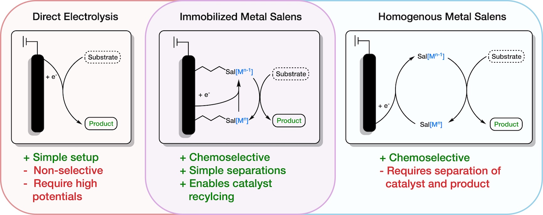 TOC graphic for "Utility of Immobilized Metal Salens as Electrocatalysts: Fuel Cells and Organic Electrosynthesis"