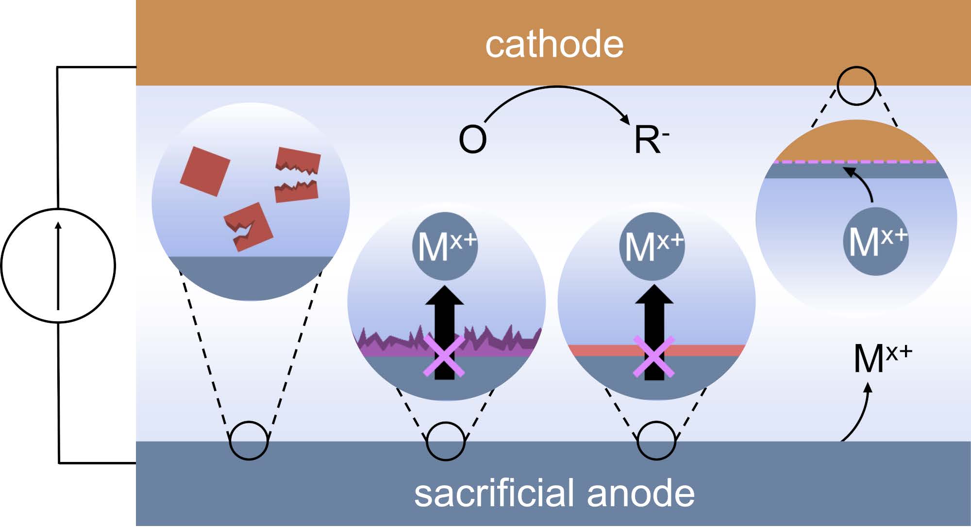 TOC graphic for "A Guide to Troubleshooting Metal Sacrificial Anodes for Organic Electrosynthesis"