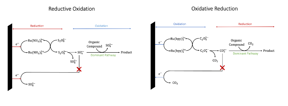 graphic for "Electroorganic Synthesis in Aqueous Solution via Generation of Strongly Oxidizing and Reducing Intermediates"