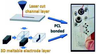TOC graphic for Klunder, K.; Clark, K.M.; McCord, C.; Berg, K.E.; Minteer, S.D.; Henry, C.S. Polycaprolactone-enabled sealing and carbon composite electrode integration into electrochemical microfluidics.  Lab on a Chip 2019 19, 2589-2597