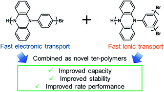 TOC graphic for "Performance optimization and fast rate capabilities of novel polymer cathode materials through balanced electronic and ionic transport"
